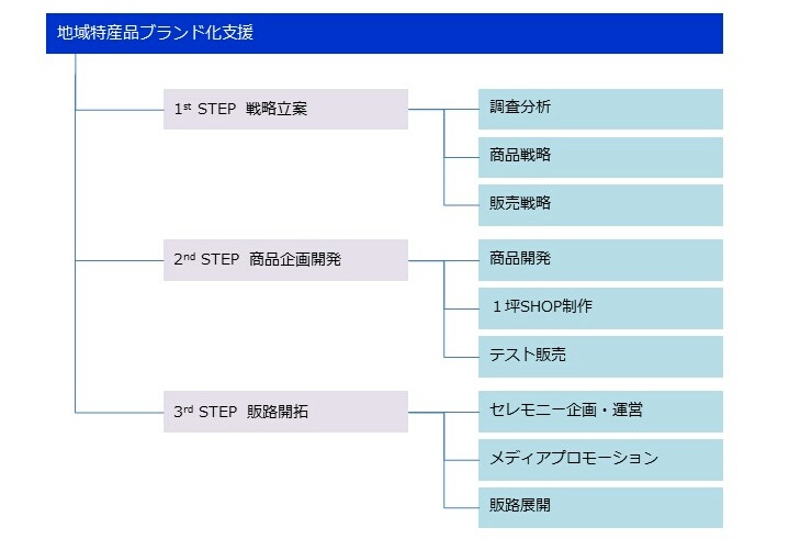 地域特産品ブランド化 ご支援プログラム　ご支援プログラム概要