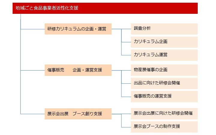 地域ごと食品事業者活性化支援プログラム プログラム概要